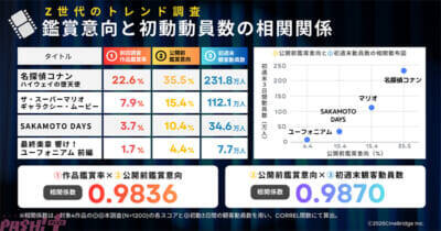 世代が選ぶ2026年夏「観たい映画」ランキングが発表！ 『トイ・ストーリー5』『あの星が降る丘で、君とまた出会いたい。』などが並ぶTOP10は“推し活”“涙活”といった観賞ポイントにも注目