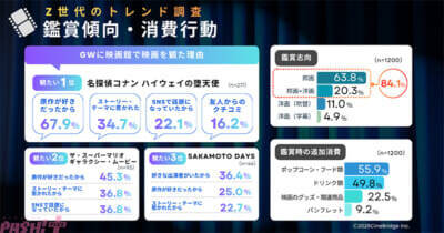 世代が選ぶ2026年夏「観たい映画」ランキングが発表！ 『トイ・ストーリー5』『あの星が降る丘で、君とまた出会いたい。』などが並ぶTOP10は“推し活”“涙活”といった観賞ポイントにも注目