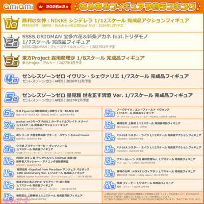 『勝利の女神：NIKKE』シンデレラやトリダモノ氏による質感表現が光る『SSSS.GRIDMAN』宝多六花＆新条アカネがランクイン！ 「2026年2月あみあみフィギュア月間ランキング」が発表
