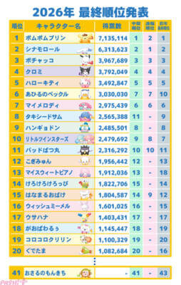 【サンリオ】30周年アニバーサリーイヤーのポムポムプリンが700万票以上を集めて2年連続・通算5度目の第1位！ 「2026年サンリオキャラクター大賞」総得票数は過去最多の7,064万7,379票に