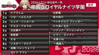 【にじ甲2025】かなえぼしやリトテツの成立がトレンド入り！ 「にじさんじ甲子園2026」歌唱をよいゆめ、作詞・作曲・編曲を弦月藤士郎が担当するテーマソング『Afterglow』も発表されたドラフト会議結果まとめ