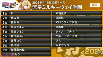 【にじ甲2025】かなえぼしやリトテツの成立がトレンド入り！ 「にじさんじ甲子園2026」歌唱をよいゆめ、作詞・作曲・編曲を弦月藤士郎が担当するテーマソング『Afterglow』も発表されたドラフト会議結果まとめ