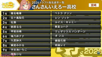 【にじ甲2025】かなえぼしやリトテツの成立がトレンド入り！ 「にじさんじ甲子園2026」歌唱をよいゆめ、作詞・作曲・編曲を弦月藤士郎が担当するテーマソング『Afterglow』も発表されたドラフト会議結果まとめ