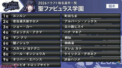 【にじ甲2025】かなえぼしやリトテツの成立がトレンド入り！ 「にじさんじ甲子園2026」歌唱をよいゆめ、作詞・作曲・編曲を弦月藤士郎が担当するテーマソング『Afterglow』も発表されたドラフト会議結果まとめ