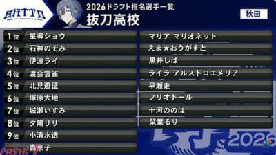 【にじ甲2025】かなえぼしやリトテツの成立がトレンド入り！ 「にじさんじ甲子園2026」歌唱をよいゆめ、作詞・作曲・編曲を弦月藤士郎が担当するテーマソング『Afterglow』も発表されたドラフト会議結果まとめ