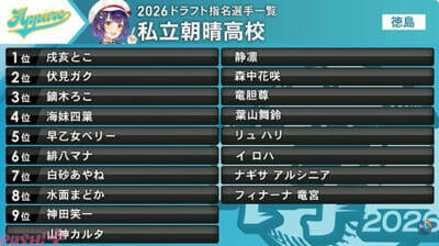 【にじ甲2025】かなえぼしやリトテツの成立がトレンド入り！ 「にじさんじ甲子園2026」歌唱をよいゆめ、作詞・作曲・編曲を弦月藤士郎が担当するテーマソング『Afterglow』も発表されたドラフト会議結果まとめ