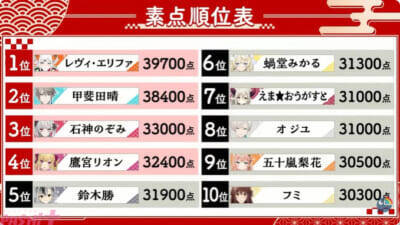 【にじさんじ麻雀杯2026】夕陽リリの果敢なカンに激震走る！ 南入する激戦＆混沌のLリーグなど最終試合まで熱戦となった「新春！にじさんじ麻雀杯2026」Day1試合結果まとめ
