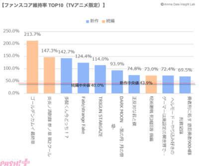 『超かぐや姫！』配信×劇場が生んだ新ヒット構造をデータで読む。アニメデータインサイトラボが「2026年冬アニメデータ分析」を公開