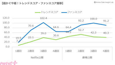 『超かぐや姫！』配信×劇場が生んだ新ヒット構造をデータで読む。アニメデータインサイトラボが「2026年冬アニメデータ分析」を公開