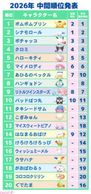 「2026年サンリオキャラクター大賞」中間順位発表はポムポムプリンが逆転1位！ 30周年のアニバーサリーイヤーに2連覇なるか