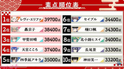 【にじさんじ麻雀杯2026】最速決着の健屋花那三倍満、ドラゴンガール天宮こころ、5回カンの珠乃井ナナなど最後まで目が離せない！ 「新春！にじさんじ麻雀杯2026」Day2試合結果まとめ