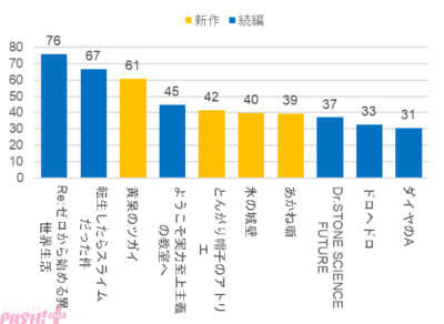 データが示す「本当に強いアニメ」の条件とは!? アニメデータインサイトラボが2026年春アニメ人気動向の調査結果を発表