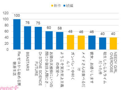 データが示す「本当に強いアニメ」の条件とは!? アニメデータインサイトラボが2026年春アニメ人気動向の調査結果を発表