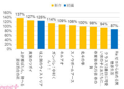 データが示す「本当に強いアニメ」の条件とは!? アニメデータインサイトラボが2026年春アニメ人気動向の調査結果を発表