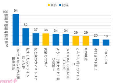 データが示す「本当に強いアニメ」の条件とは!? アニメデータインサイトラボが2026年春アニメ人気動向の調査結果を発表
