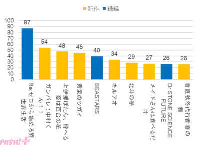 データが示す「本当に強いアニメ」の条件とは!? アニメデータインサイトラボが2026年春アニメ人気動向の調査結果を発表
