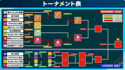 【にじ甲2026】本戦Day2結果＆Day3試合振り分けまとめ。「にじさんじ甲子園2026」麒麟高校と帝国立ロイヤルナイツ学園が勝者側決勝へ！ 3日目LOSERS SIDEはリベンジマッチの様相に