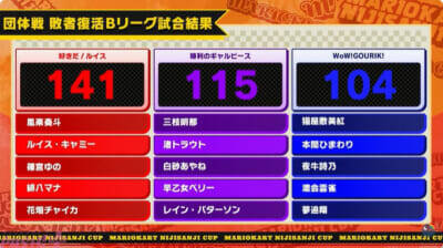 【マリカにじさんじ杯】星導ショウのターザンNISCなどアツいシーンも多数！ 「第8回マリオカートにじさんじ杯」団体戦は†Pentagram Vanguard†が優勝