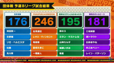 【マリカにじさんじ杯】星導ショウのターザンNISCなどアツいシーンも多数！ 「第8回マリオカートにじさんじ杯」団体戦は†Pentagram Vanguard†が優勝