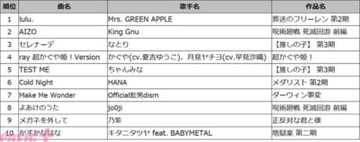 DAM2026年冬アニメ主題歌カラオケランキングは『葬送のフリーレン』第2期OP『lulu.』が1位！ 音楽評論家・冨田明宏さんがランキングを総合解説