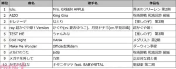 DAM2026年冬アニメ主題歌カラオケランキングは『葬送のフリーレン』第2期OP『lulu.』が1位！ 音楽評論家・冨田明宏さんがランキングを総合解説