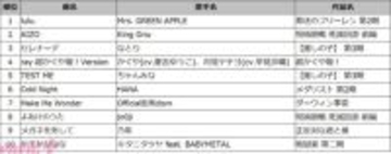DAM2026年冬アニメ主題歌カラオケランキングは『葬送のフリーレン』第2期OP『lulu.』が1位！ 音楽評論家・冨田明宏さんがランキングを総合解説