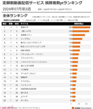 話題のアニメ『しかのこのこのここしたんたん』が初TOP10入り！ 連続ドラマWキャスト発表の『ゴールデンカムイ』も好調の7月第3週「定額制動画配信サービス 視聴者数ptランキング」発表