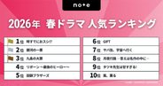 今見るべき2026春ドラマはコレ！『時すでにおスシ!?』『銀河の一票』『九条の大罪』などがランクインの「2026年 春ドラマ人気ランキング」をnoteが発表