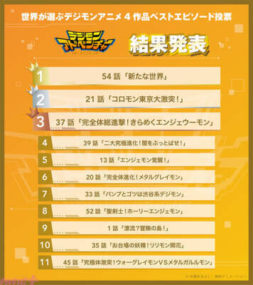 【デジモン】投票により選ばれたエピソードをTV放送！ 「世界が選ぶデジモンアニメ4作品ベストエピソード投票」結果発表