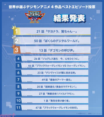 【デジモン】投票により選ばれたエピソードをTV放送！ 「世界が選ぶデジモンアニメ4作品ベストエピソード投票」結果発表