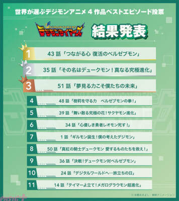【デジモン】投票により選ばれたエピソードをTV放送！ 「世界が選ぶデジモンアニメ4作品ベストエピソード投票」結果発表