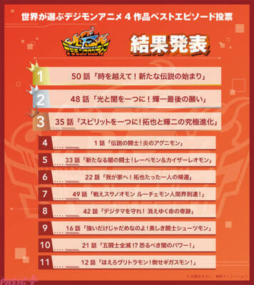 【デジモン】投票により選ばれたエピソードをTV放送！ 「世界が選ぶデジモンアニメ4作品ベストエピソード投票」結果発表