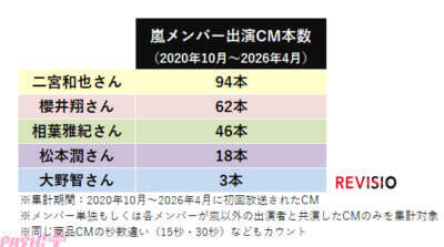 嵐のメンバーで最もCM出演本数が多いのは？ REVISIOが国民的アイドルグループ「嵐」の出演CMに関する分析結果を公開