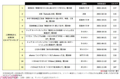 嵐のメンバーで最もCM出演本数が多いのは？ REVISIOが国民的アイドルグループ「嵐」の出演CMに関する分析結果を公開