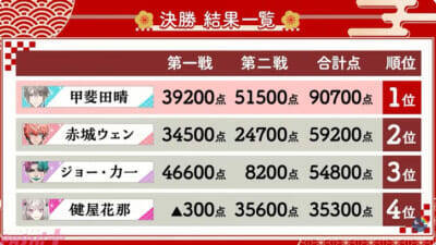 【にじさんじ麻雀杯2026】甲斐田晴が素点勝ち上がりからの大粘りで優勝！ 逆転の名勝負も多数の「新春！にじさんじ麻雀杯2026」Day3試合結果まとめ