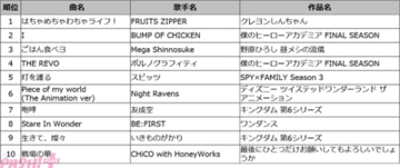 2025年秋アニメの主題歌は『クレヨンしんちゃん』の『はちゃめちゃわちゃライフ！』が大人気！ カラオケランキングTOP50が発表