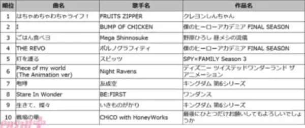 2025年秋アニメの主題歌は『クレヨンしんちゃん』の『はちゃめちゃわちゃライフ！』が大人気！ カラオケランキングTOP50が発表