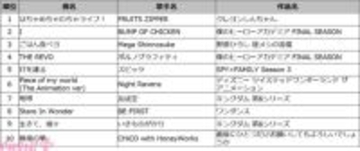 2025年秋アニメの主題歌は『クレヨンしんちゃん』の『はちゃめちゃわちゃライフ！』が大人気！ カラオケランキングTOP50が発表