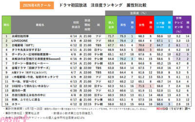『夫婦別姓刑事』『LOVED ONE』『日曜劇場「GIFT」』…今、視聴者が最もくぎづけになっているドラマは!? 2026年4月クール春ドラマ 初回放送注目度ランキングをREVISIOが発表