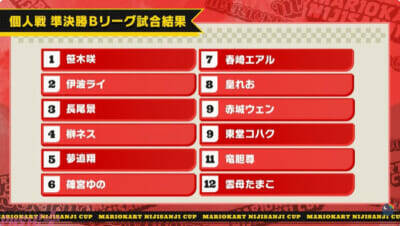 【マリカにじさんじ杯】長尾景が優勝し個人・団体の2冠を達成！ ライバーの“待機芸”ならぬ“レース芸”にも注目の「第8回マリオカートにじさんじ杯」レース結果まとめ