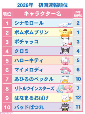 「2026年サンリオキャラクター大賞」はシナモロールが速報1位！ 2位にポムポムプリン、3位にポチャッコと“3大犬キャラクター”が上位ランクイン