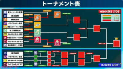 【にじ甲2026】本戦Day1試合結果＆トーナメント状況まとめ。「にじさんじ甲子園2026」1日目は葛葉のノーヒットノーランや戌亥とこの無四球完投15奪三振にみとみとバッテリーの出場も!?