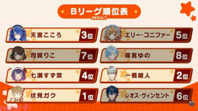 【にじエアライダーフェス】社築が圧巻の実力を見せて優勝！ 五木左京や皇れおなどフレッシュ勢も大健闘の「にじさんじ★エアライダーフェスティバル」試合結果まとめ