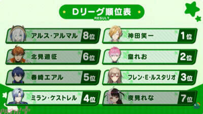 【にじエアライダーフェス】社築が圧巻の実力を見せて優勝！ 五木左京や皇れおなどフレッシュ勢も大健闘の「にじさんじ★エアライダーフェスティバル」試合結果まとめ