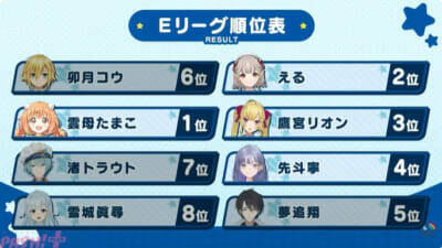 【にじエアライダーフェス】社築が圧巻の実力を見せて優勝！ 五木左京や皇れおなどフレッシュ勢も大健闘の「にじさんじ★エアライダーフェスティバル」試合結果まとめ