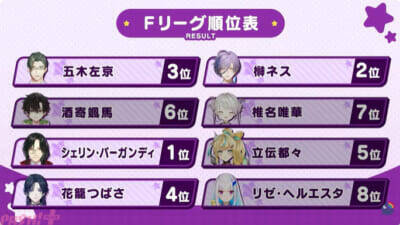 【にじエアライダーフェス】社築が圧巻の実力を見せて優勝！ 五木左京や皇れおなどフレッシュ勢も大健闘の「にじさんじ★エアライダーフェスティバル」試合結果まとめ
