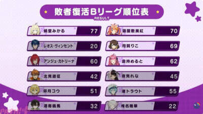 【にじエアライダーフェス】社築が圧巻の実力を見せて優勝！ 五木左京や皇れおなどフレッシュ勢も大健闘の「にじさんじ★エアライダーフェスティバル」試合結果まとめ