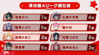 【にじエアライダーフェス】社築が圧巻の実力を見せて優勝！ 五木左京や皇れおなどフレッシュ勢も大健闘の「にじさんじ★エアライダーフェスティバル」試合結果まとめ
