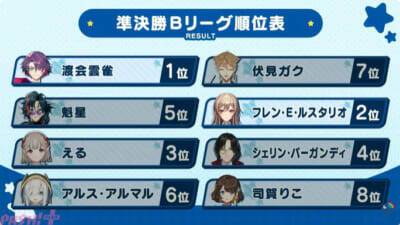 【にじエアライダーフェス】社築が圧巻の実力を見せて優勝！ 五木左京や皇れおなどフレッシュ勢も大健闘の「にじさんじ★エアライダーフェスティバル」試合結果まとめ
