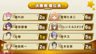 【にじエアライダーフェス】社築が圧巻の実力を見せて優勝！ 五木左京や皇れおなどフレッシュ勢も大健闘の「にじさんじ★エアライダーフェスティバル」試合結果まとめ